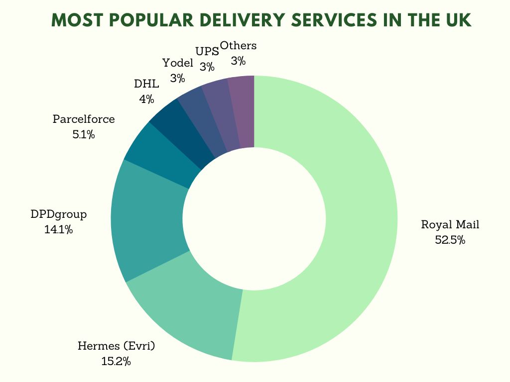 Most Popular Delivery Services In The UK