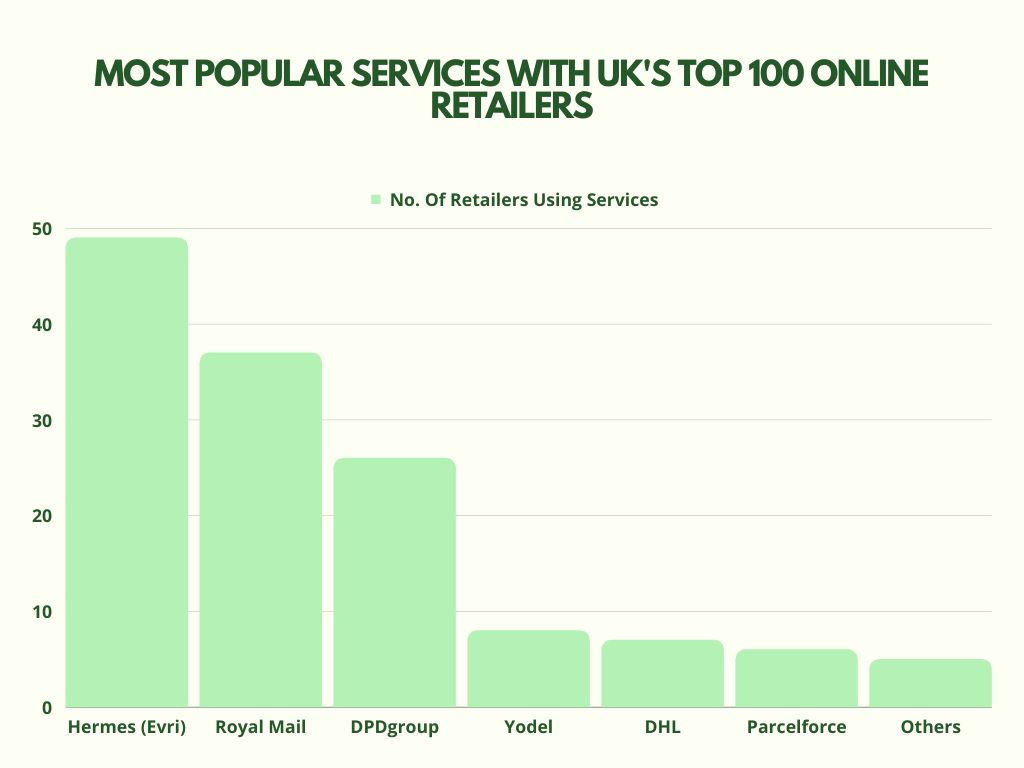 MOST POPULAR SERVICES WITH UK'S TOP 100 ONLINE RETAILERS