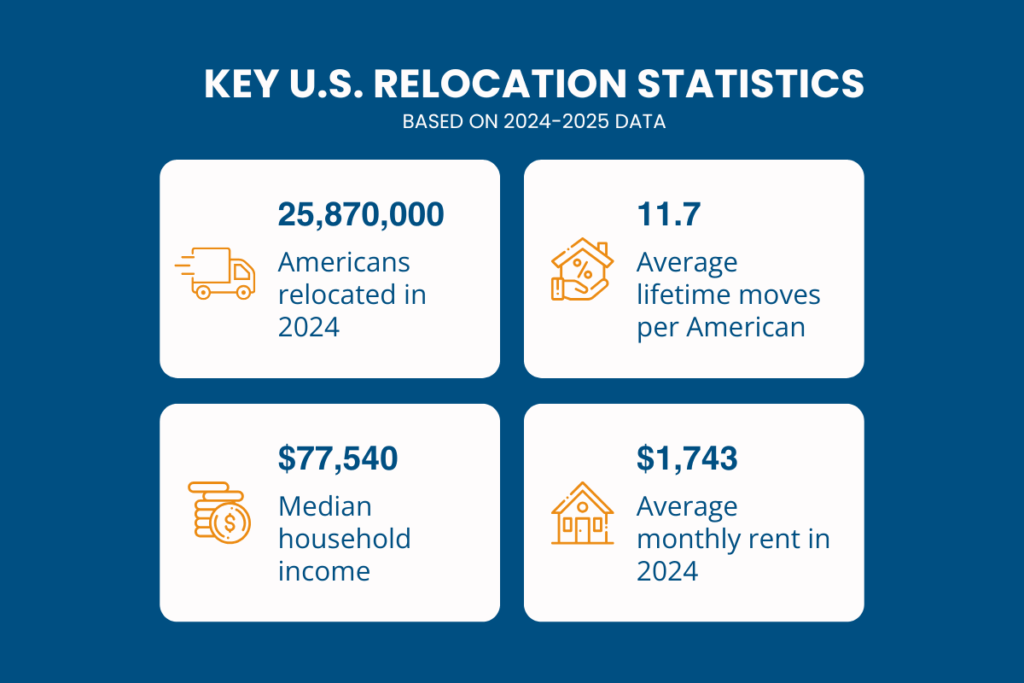 Key US relocation statistics