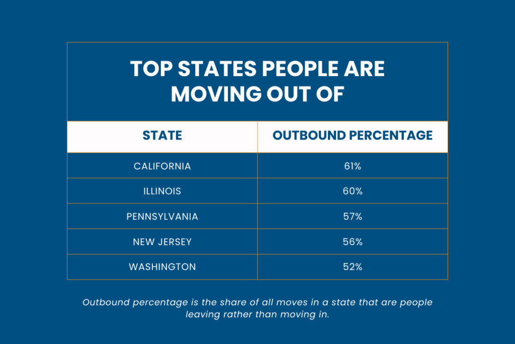 state people are moving out of