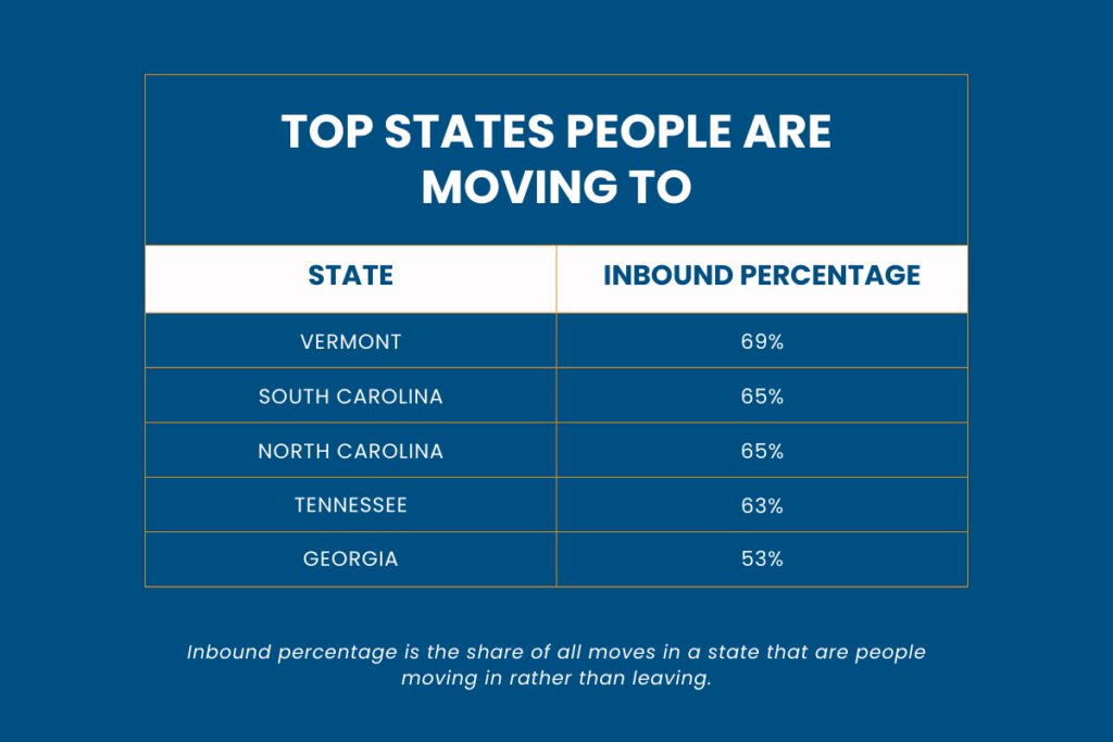 top states people are moving to