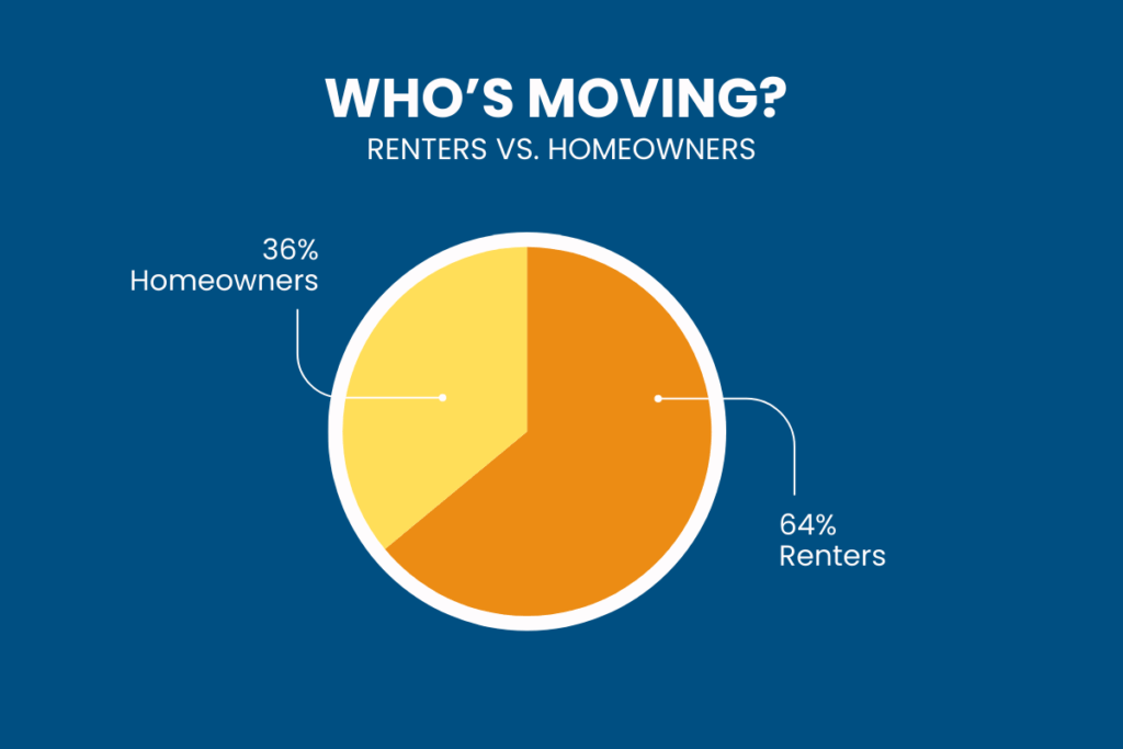 which people are moving? renters vs. homeowners