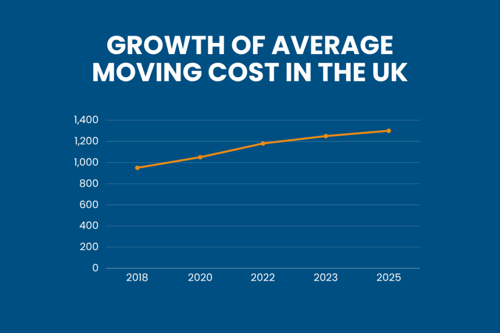 growth of the average moving cost in the uk
