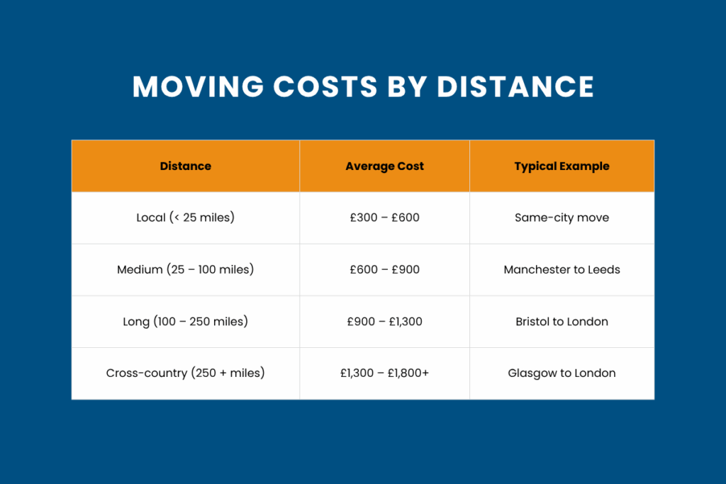 uk moving costs by distance