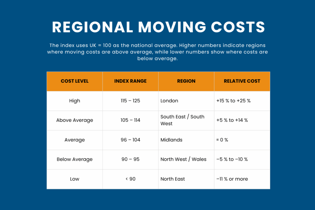 regional moving costs in the uk
