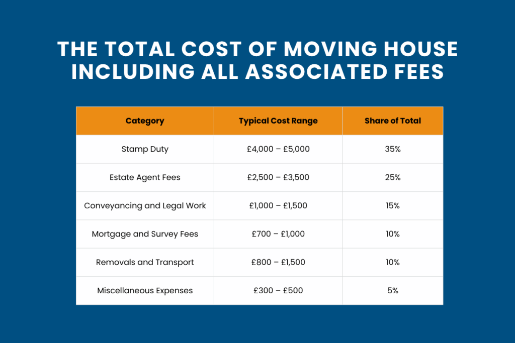 the total cos of moving house