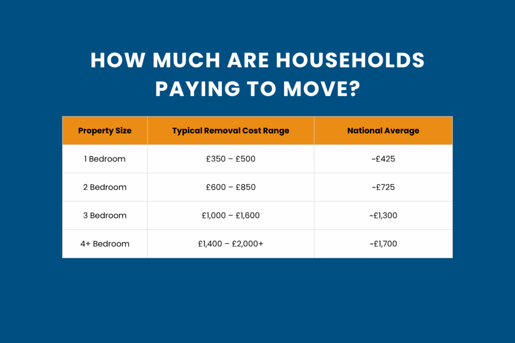 how much households are paying to move
