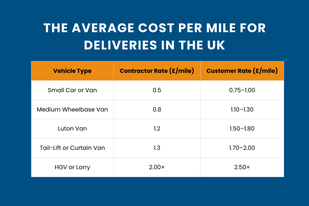 The average cost per mile for deliveries in the uk