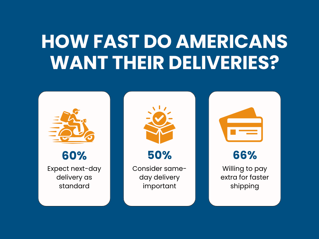 how fast do americans want their deliveries