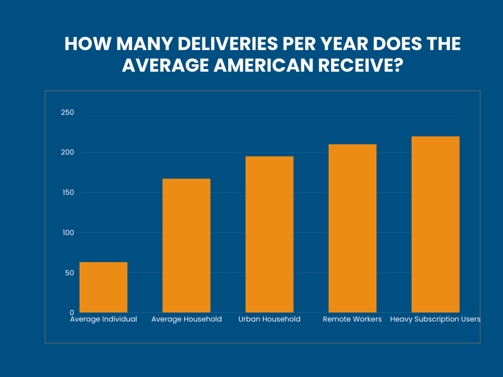 HOW-MANY-DELIVERIES-PER-YEAR-DOES-THE-AVERAGE-AMERICAN-RECEIVE