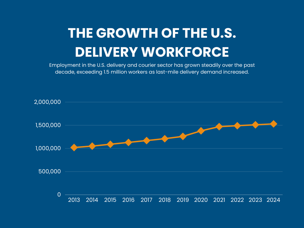 how many poeple work in the us delivery industry
