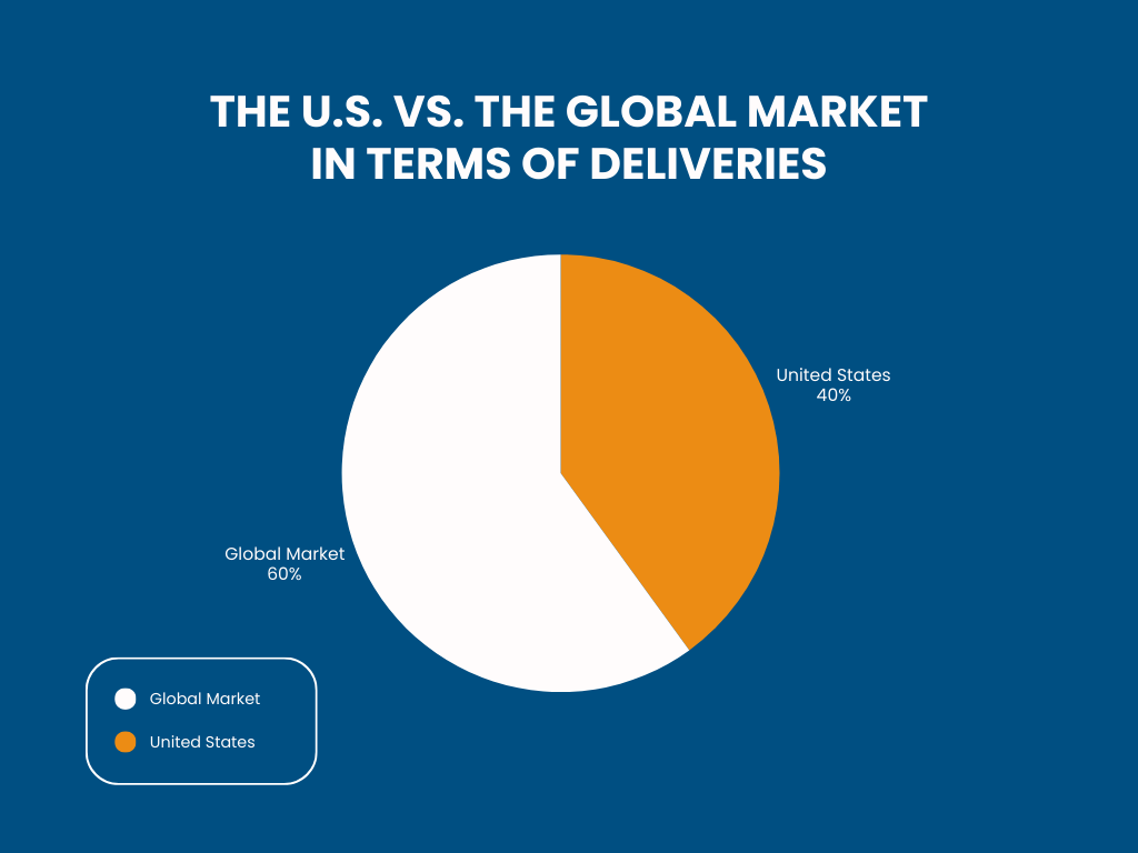 the u.s. vs. the global market in terms of deliveries