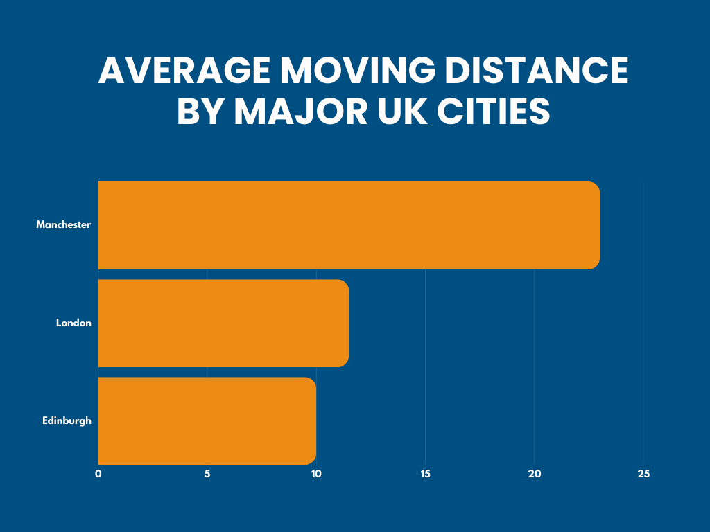 average moving distance by major uk cities
