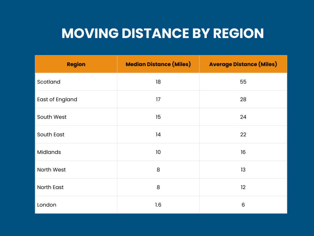 average moving distance in the uk by region