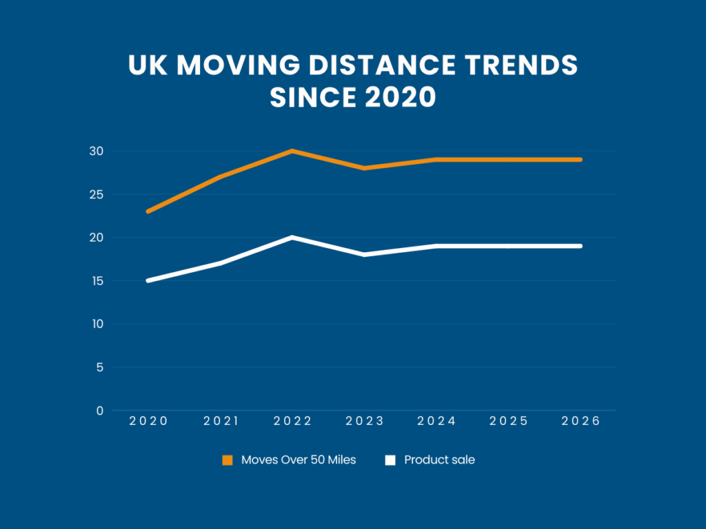 uk moving distance trends since 2020