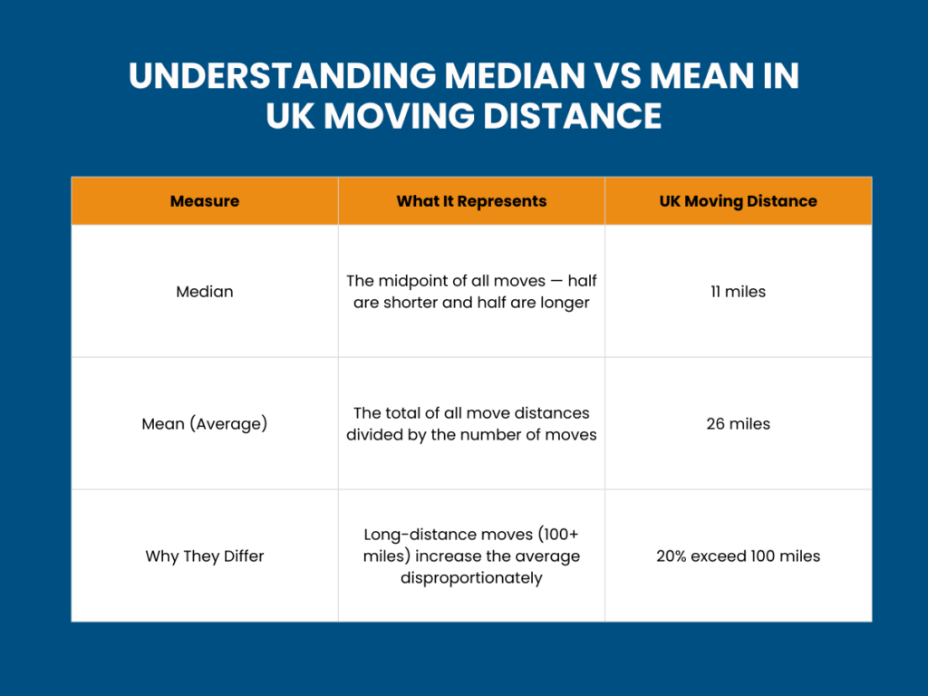 median vs. mean in uk moving distance
