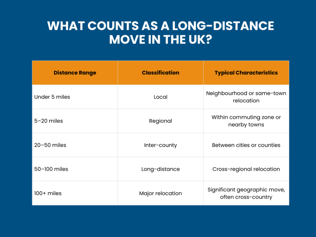 what counts as a long distance move