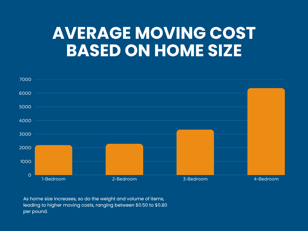 average moving cost in the us based on home size