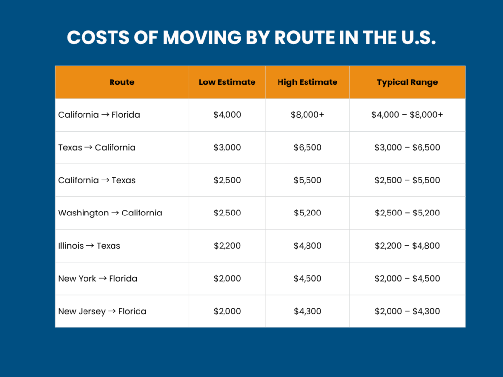 How Much Does Moving Cost by Route in the U.S.
