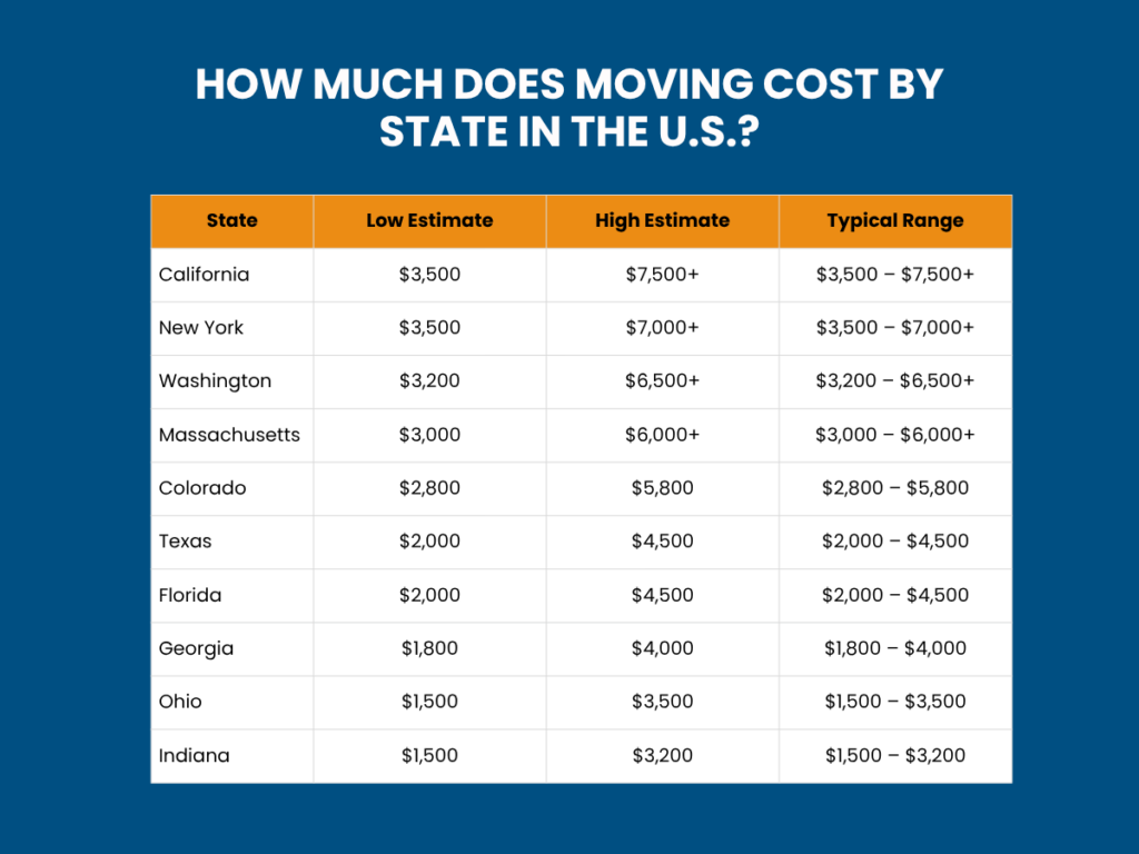 How Much Does Moving Cost by State in the U.S.