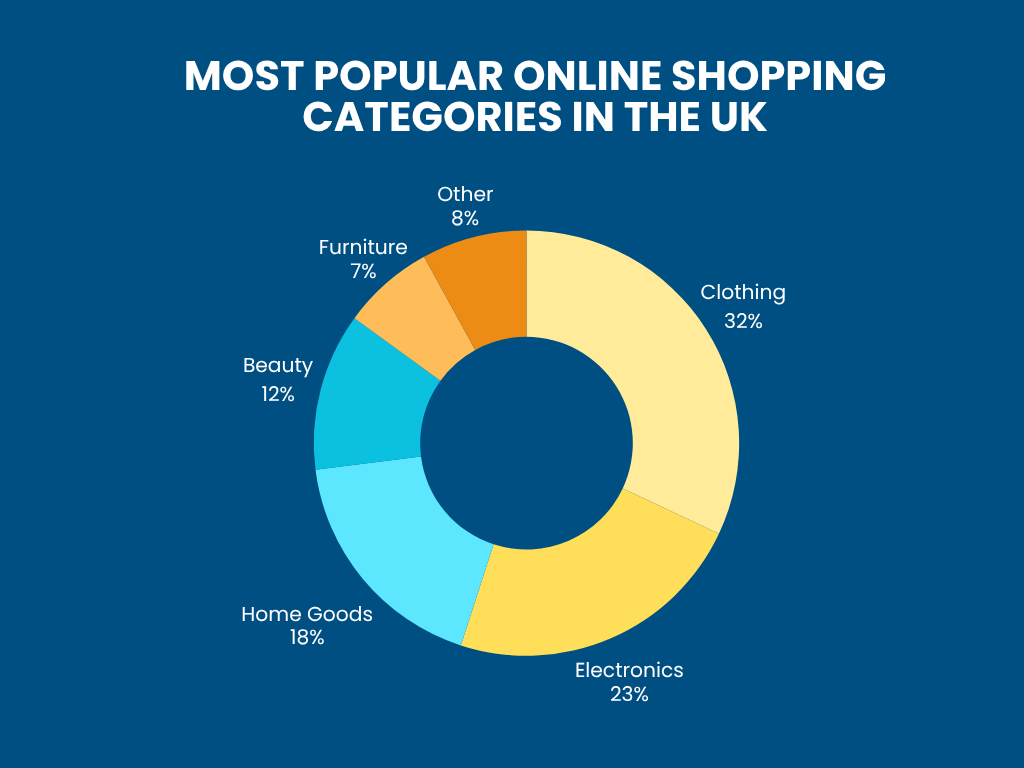 Most Popular Online Shopping Categories in the UK (1)