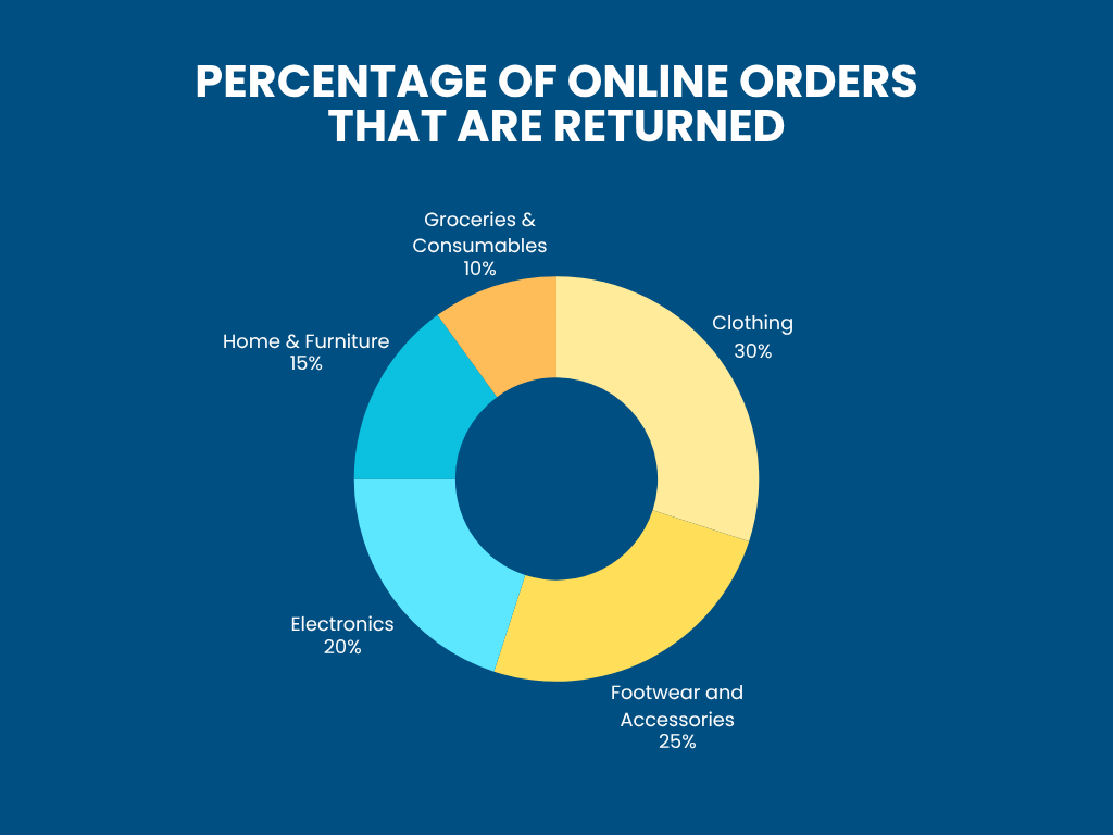 PERCENTAGE OF ONLINE ORDERS THAT ARE RETURNED (1)