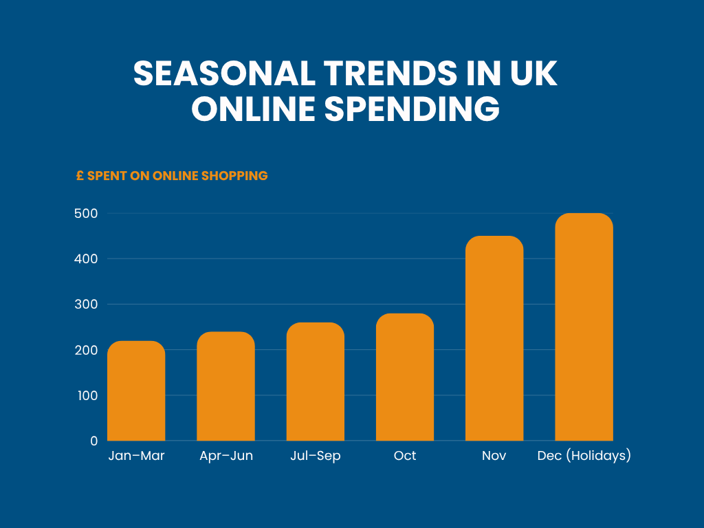 Seasonal Trends in UK Online Spending
