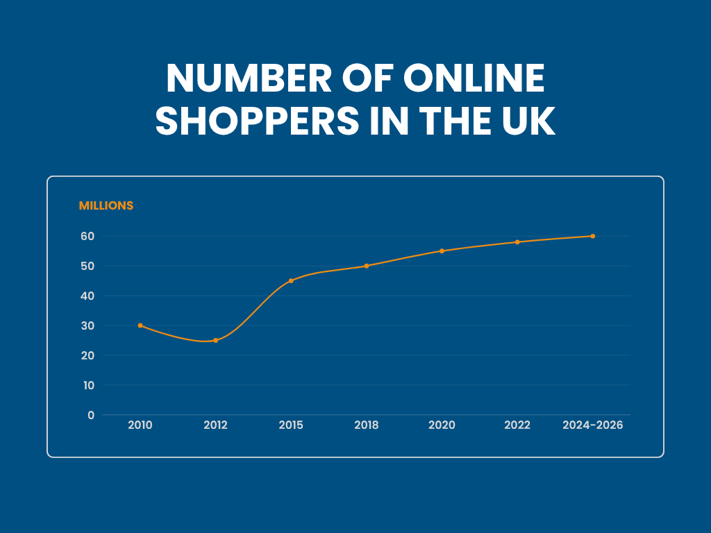 number of online shoppers in the uk