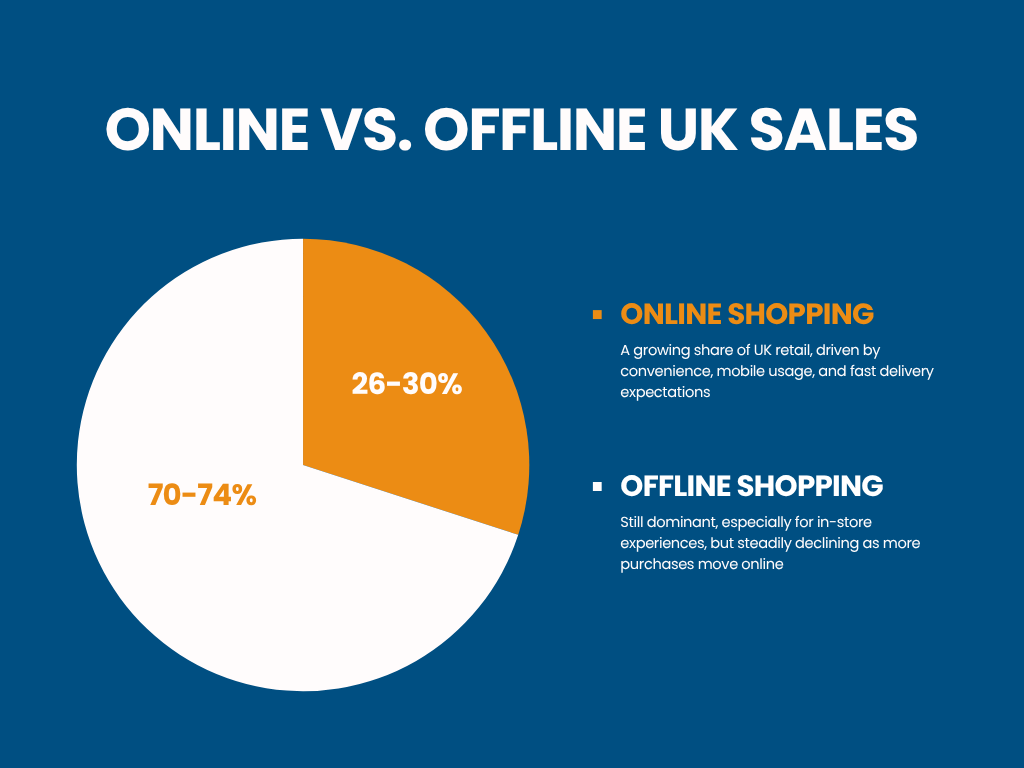 online vs. offline uk sales