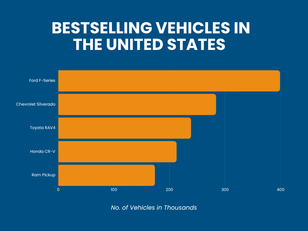 Bestselling Vehicles in the United States
