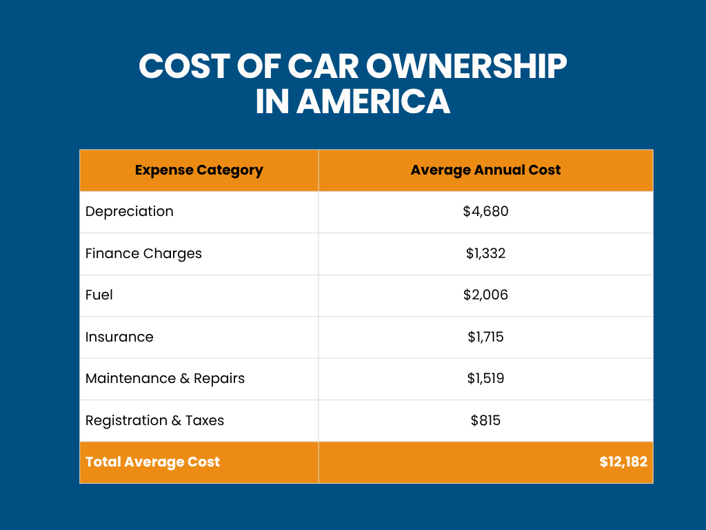 Cost of Car Ownership in America