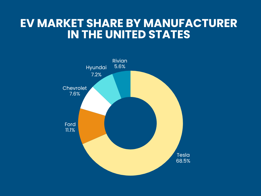 EV Market Share by Manufacturer in the United States