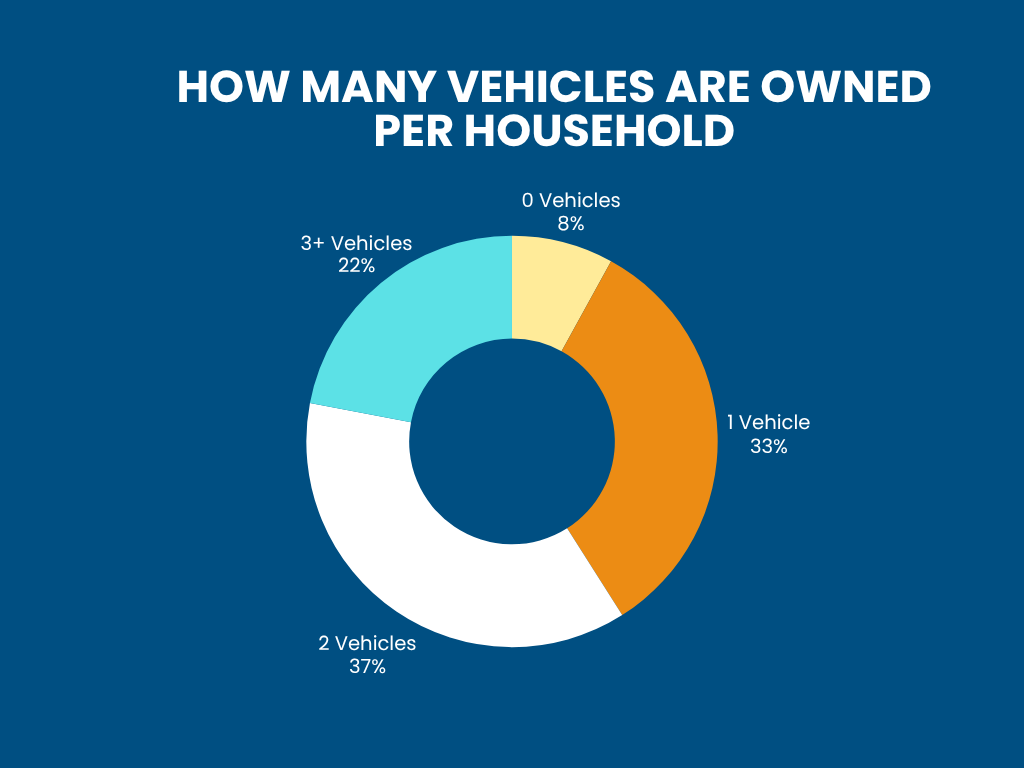 How Many Vehicles Are Owned Per Household