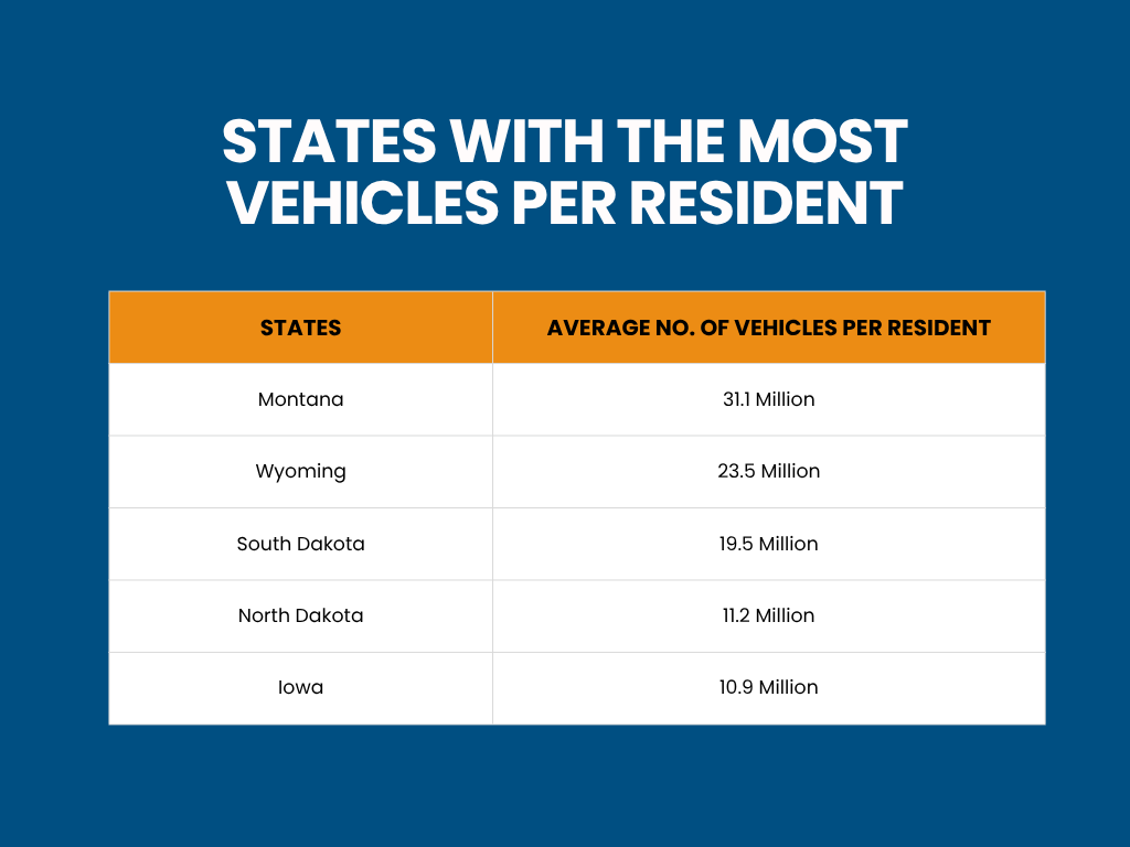 States With the Most Vehicles Per Resident