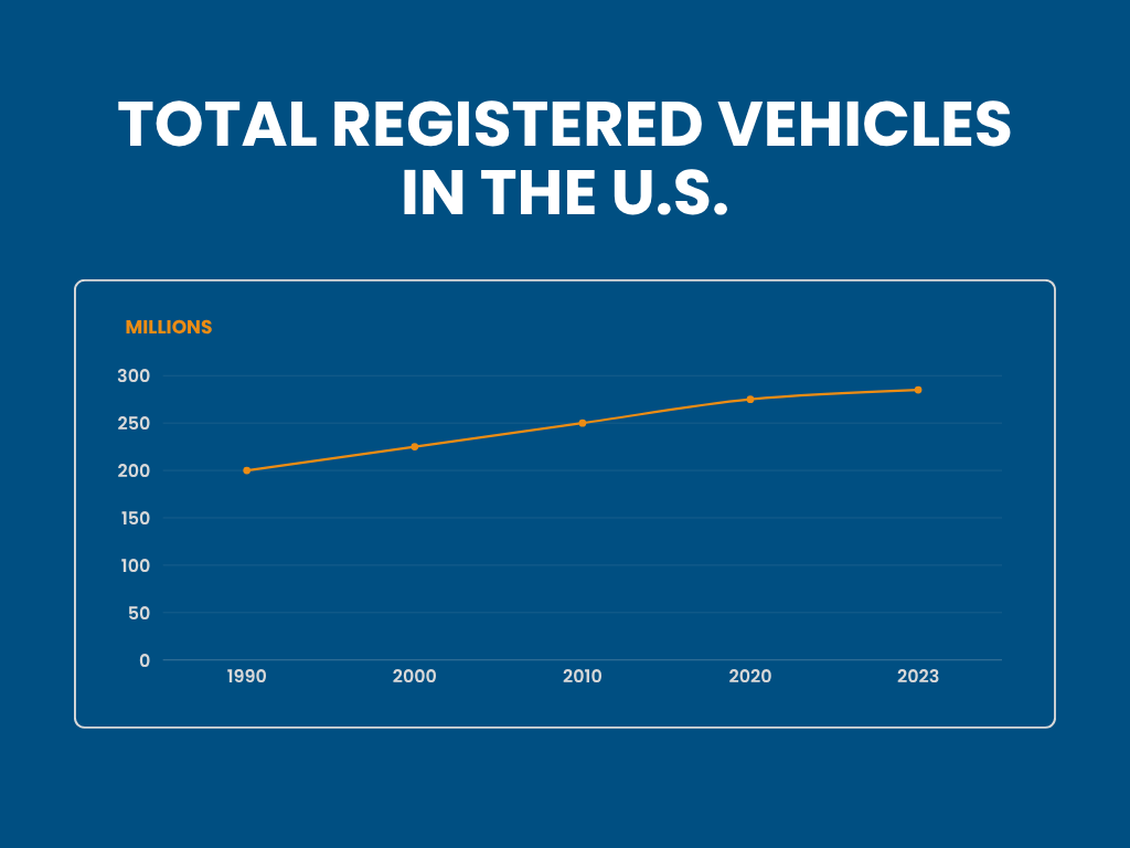 Total Registered Vehicles in the U.S.