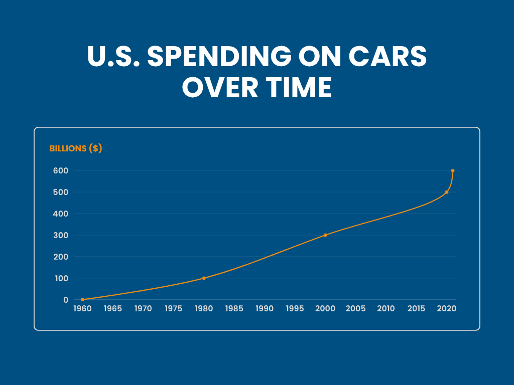 U.S. Spending on Cars Over Time