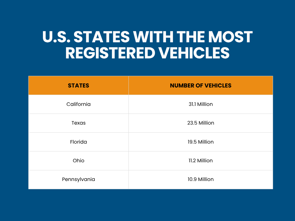 U.S. states with the most registered vehicles