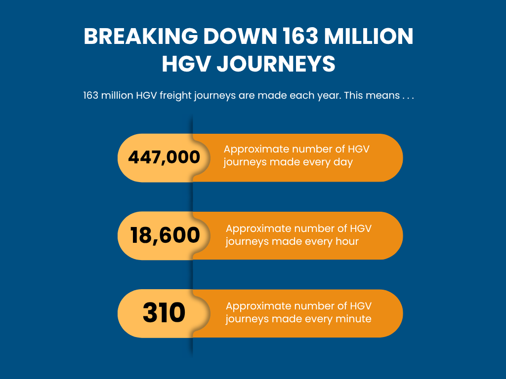 How Many HGV Freight Journeys Are Made Each Year in the UK?
