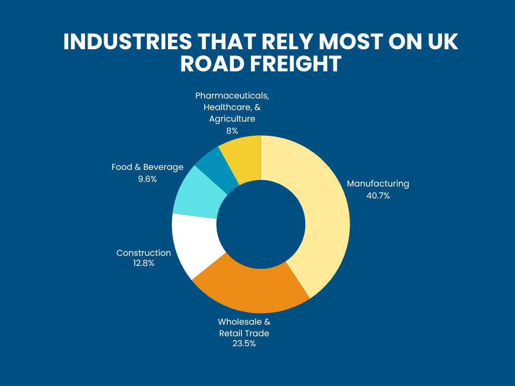 Which Industries Rely Most on UK Road Freight?