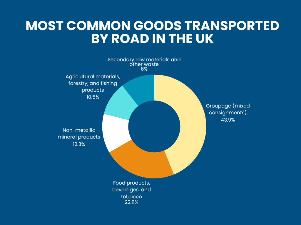 What Goods Are Transported by Road in the UK?