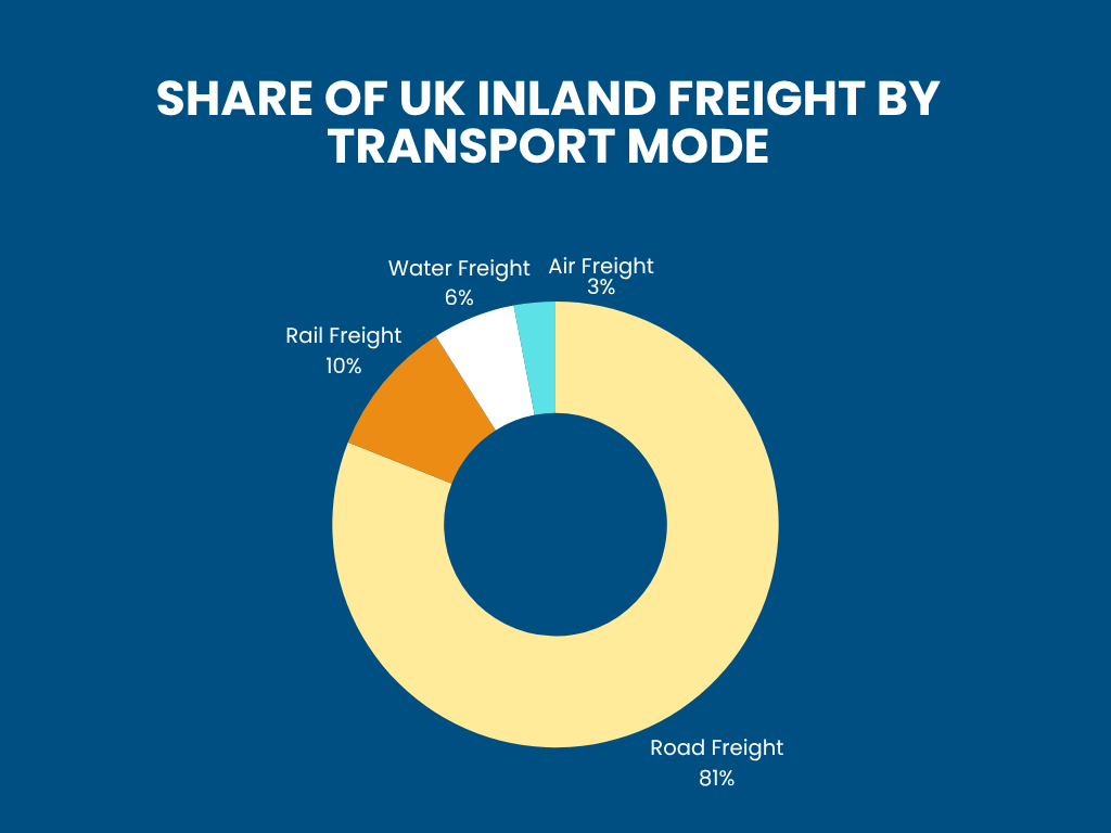 How Much Freight Is Transported by Road in the UK?