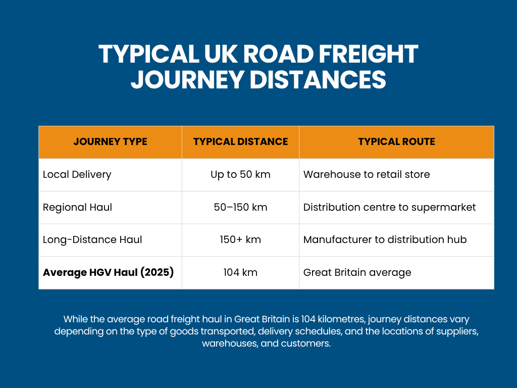 What Is the Average Distance Travelled by Road Freight in the UK?