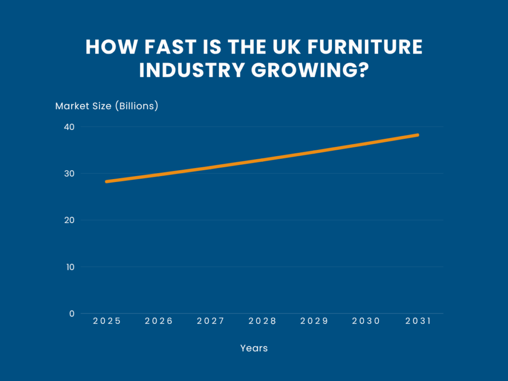 How Fast Is the UK Furniture Industry Growing?