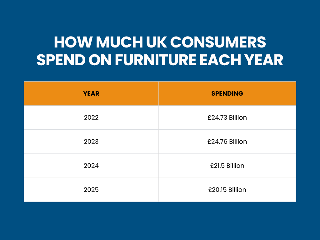How Much Do UK Consumers Spend Each Year on Furniture?