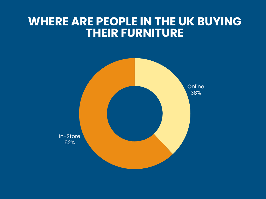 Where are Brits Buying Their Furniture?