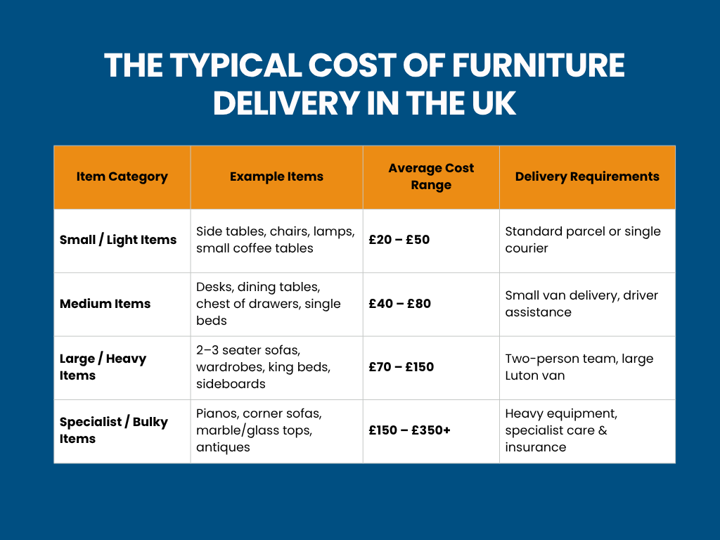 Typical cost of furniture delivery in the UK