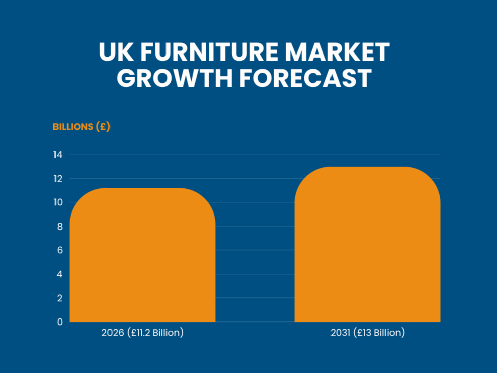 UK Furniture Market Growth Forecast