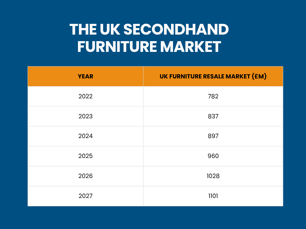 The UK secondhand furniture market
