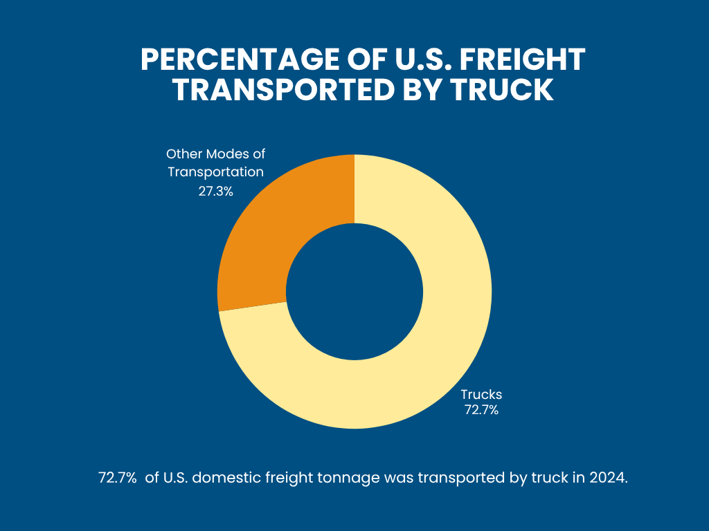 PERCENTAGE OF U.S. FREIGHT TRANSPORTED BY TRUCK