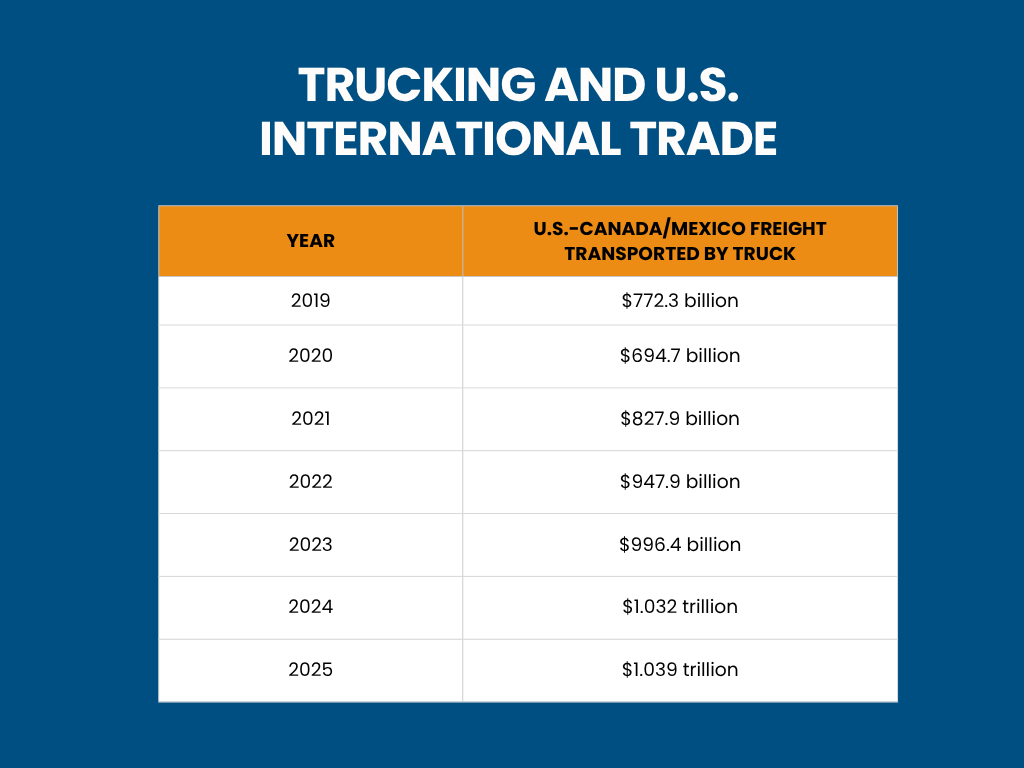 Trucking and U.S. International Trade
